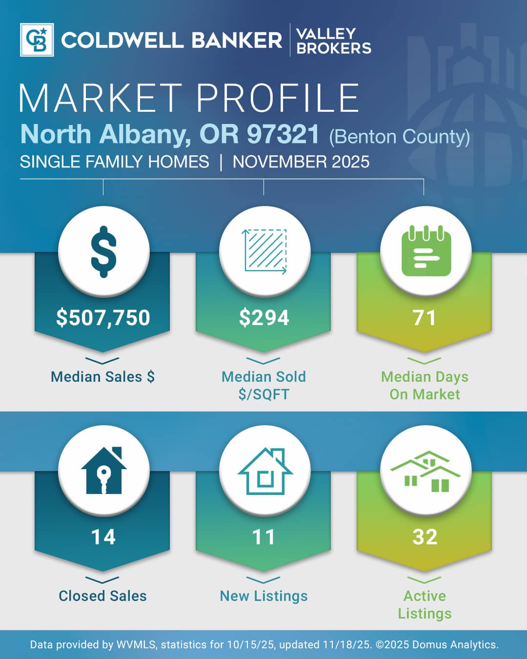 Benton County Update