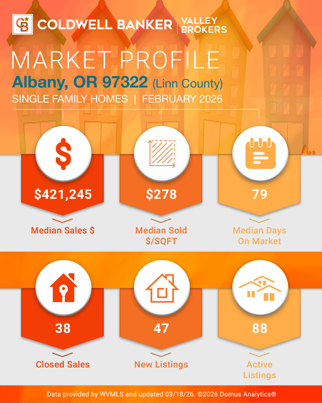 Market Profile – Albany, OR 97322 (Linn County)