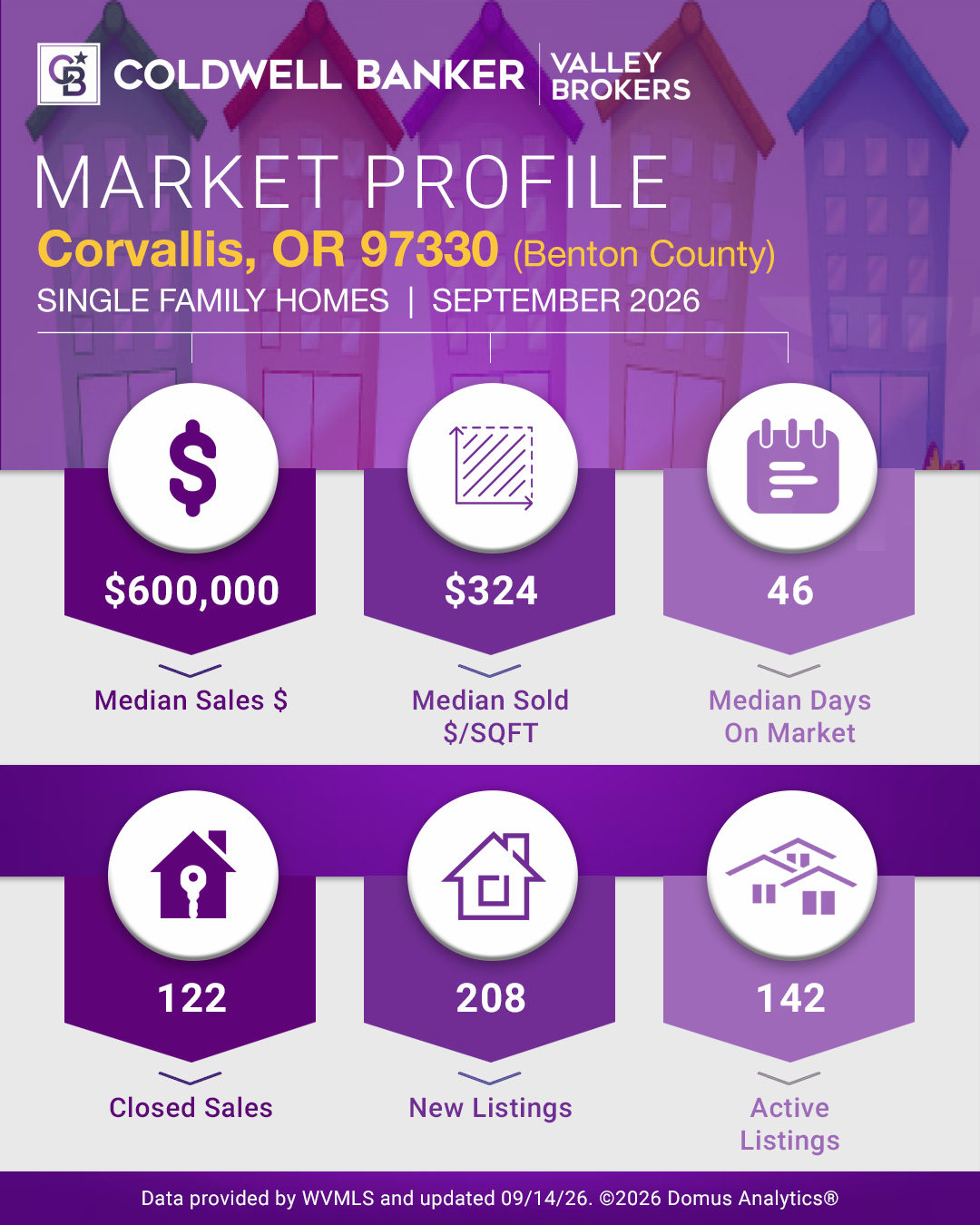 Corvallis 2026 Summer/Fall Real Estate Market Update